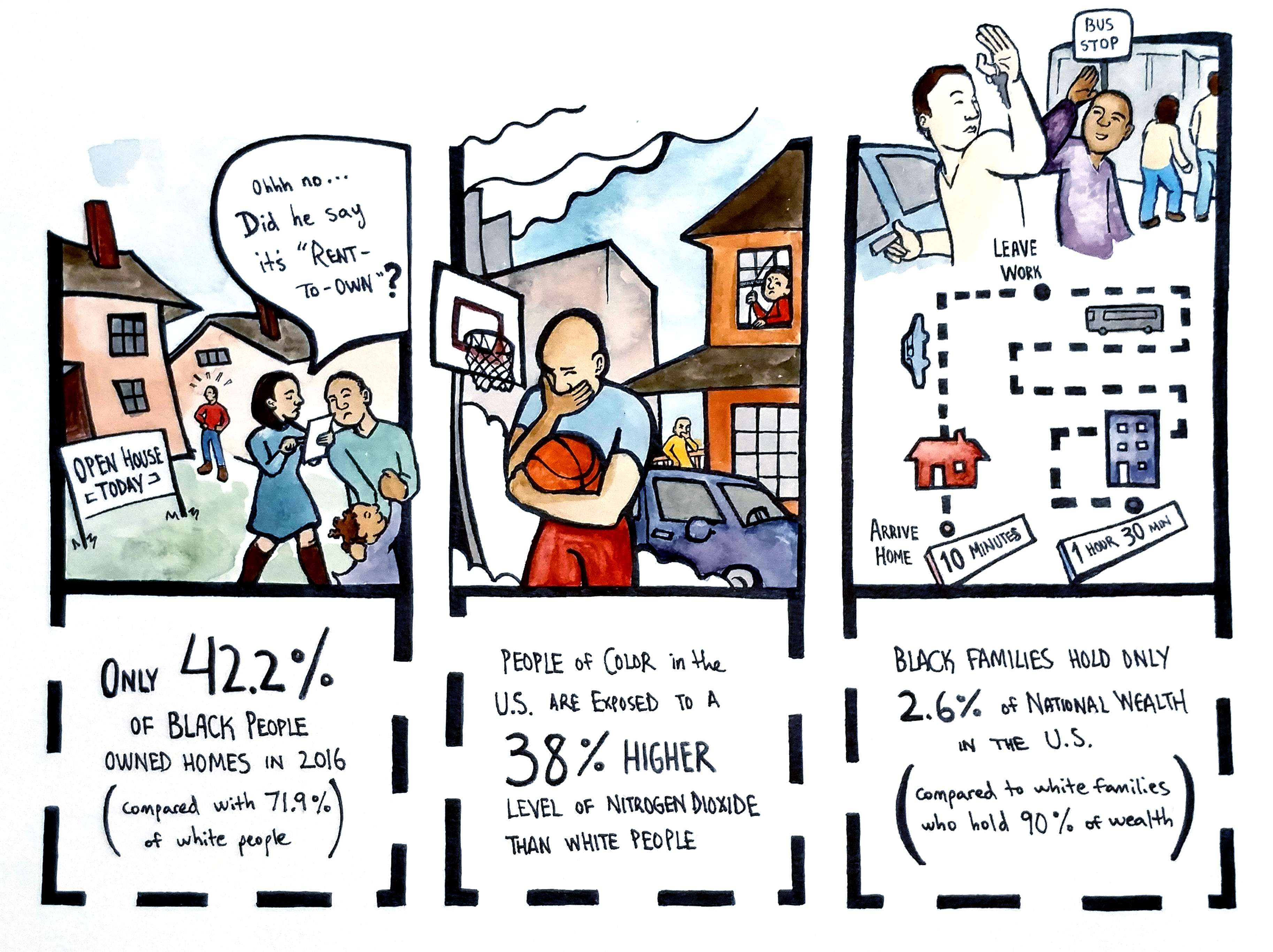 Illustrated infographic. Reads: "Only 42.4% of black people owned homes in 2016 (compared with 71.9% of white people). People of color in the U.S. are exposed to a 38% higher level of nitrogen dioxide than white people. Black families hold only 2.6% of national wealth in the U.S. (compared to white families who hold 90% of wealth.)